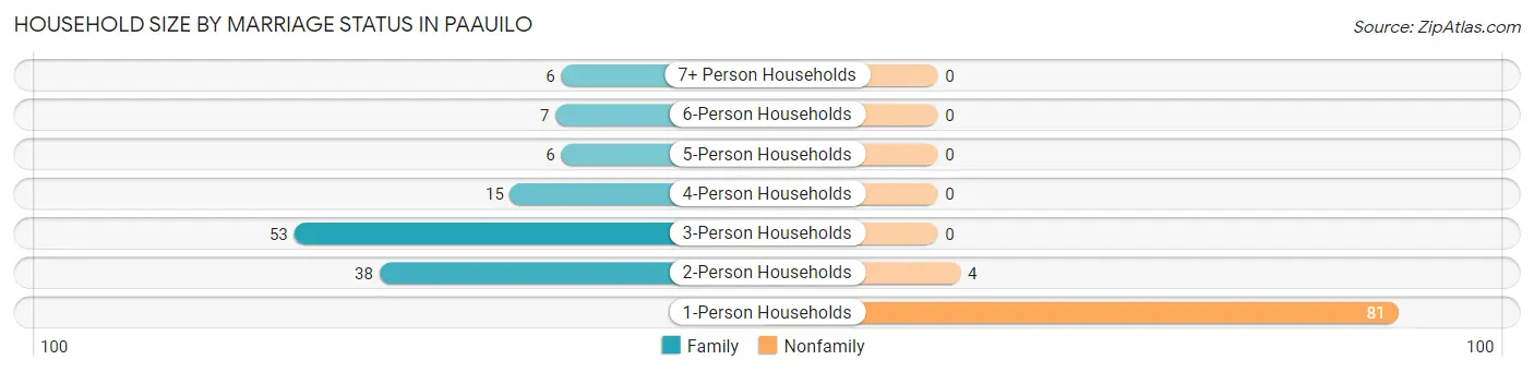 Household Size by Marriage Status in Paauilo