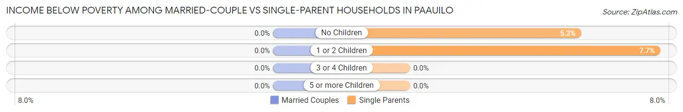 Income Below Poverty Among Married-Couple vs Single-Parent Households in Paauilo