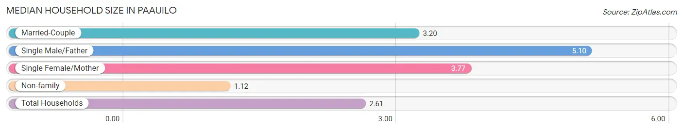 Median Household Size in Paauilo