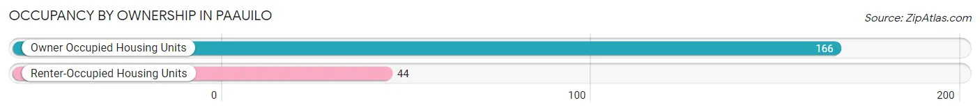 Occupancy by Ownership in Paauilo