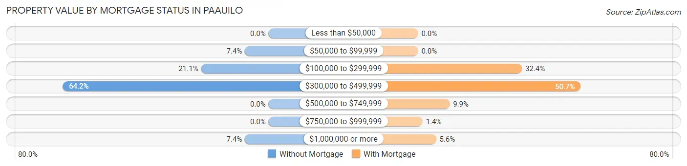 Property Value by Mortgage Status in Paauilo