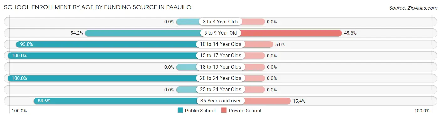 School Enrollment by Age by Funding Source in Paauilo