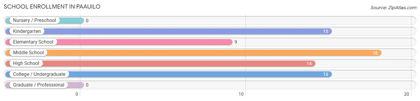 School Enrollment in Paauilo