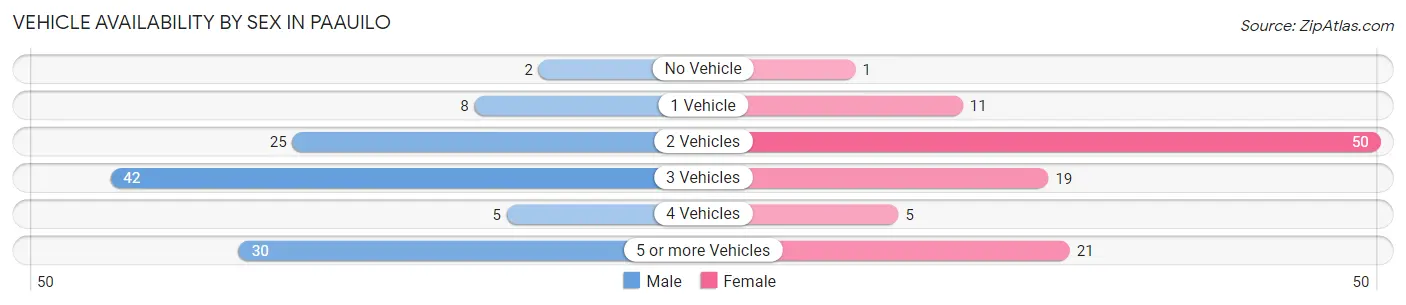 Vehicle Availability by Sex in Paauilo