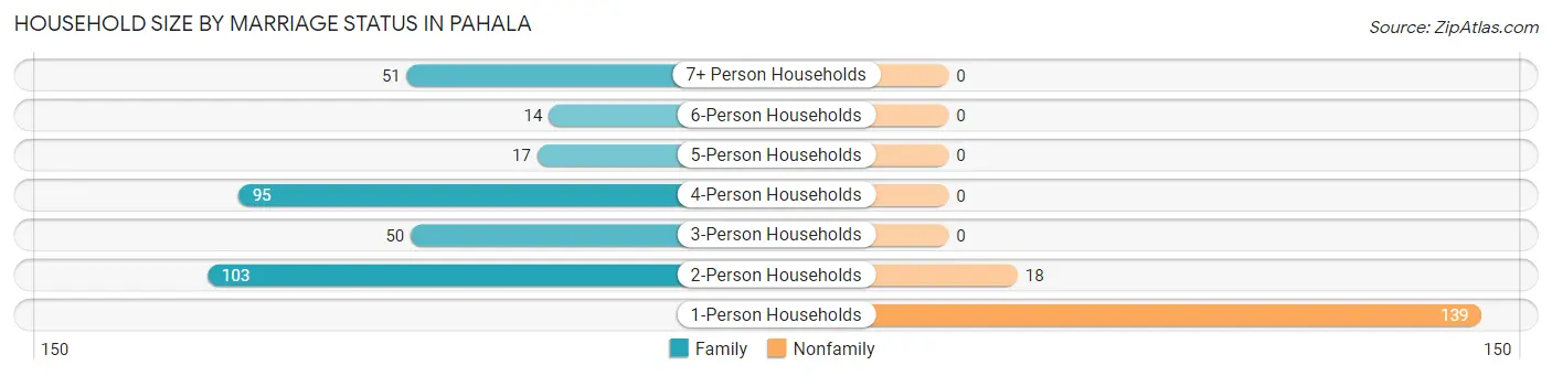 Household Size by Marriage Status in Pahala