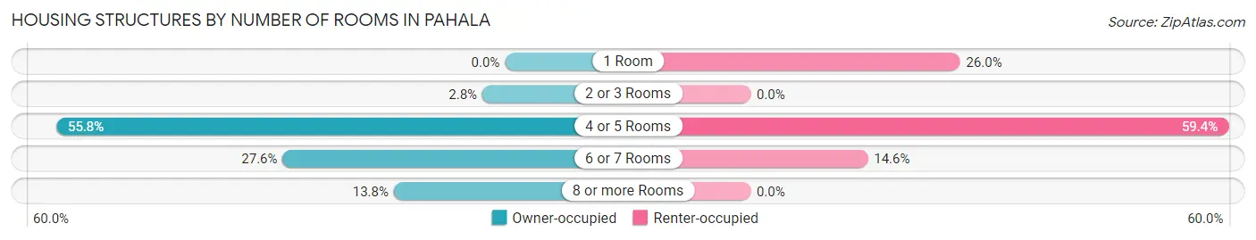 Housing Structures by Number of Rooms in Pahala