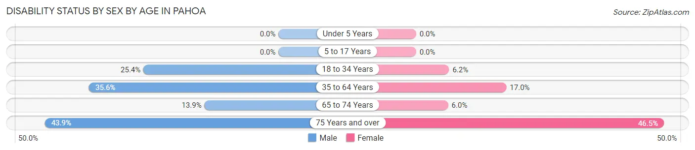 Disability Status by Sex by Age in Pahoa