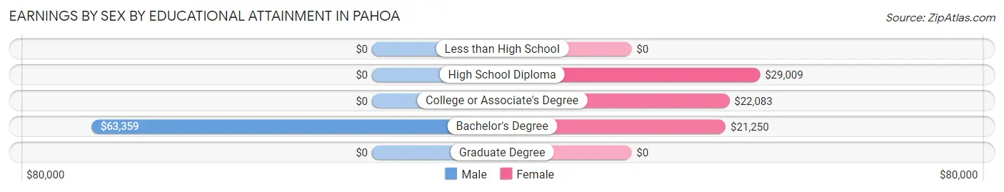 Earnings by Sex by Educational Attainment in Pahoa