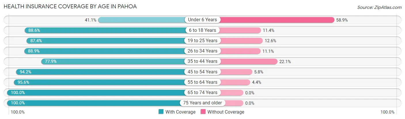 Health Insurance Coverage by Age in Pahoa