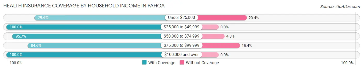 Health Insurance Coverage by Household Income in Pahoa