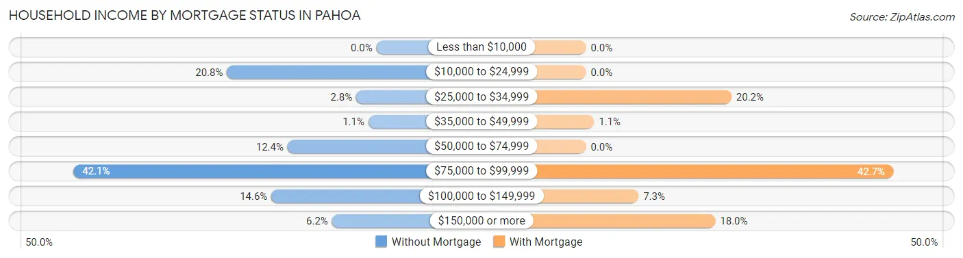 Household Income by Mortgage Status in Pahoa