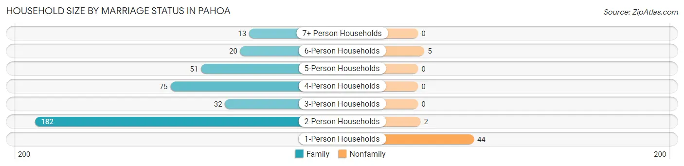 Household Size by Marriage Status in Pahoa