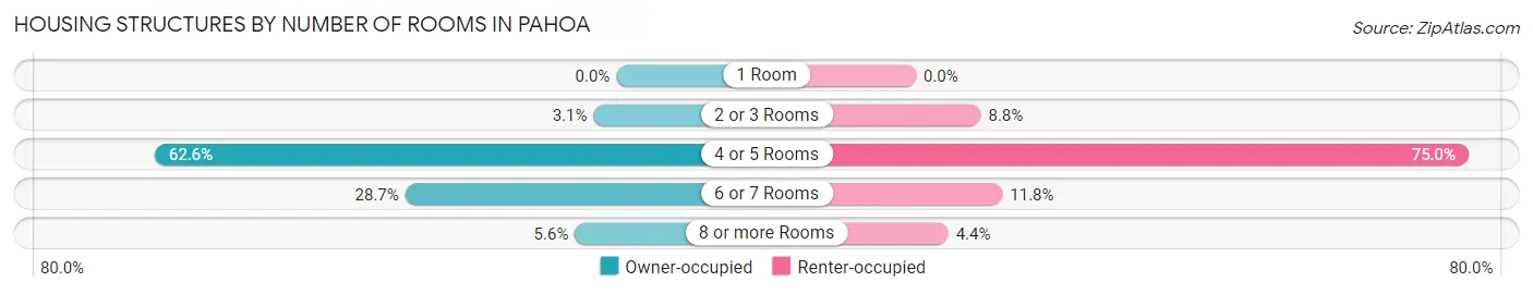 Housing Structures by Number of Rooms in Pahoa