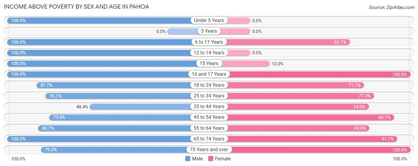 Income Above Poverty by Sex and Age in Pahoa