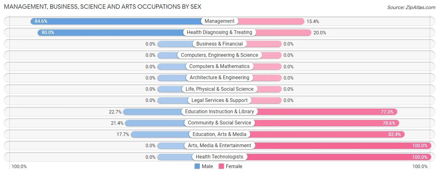 Management, Business, Science and Arts Occupations by Sex in Pahoa
