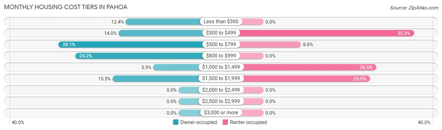 Monthly Housing Cost Tiers in Pahoa