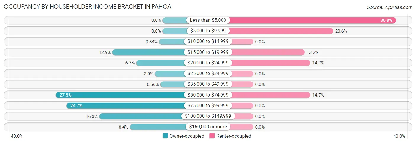 Occupancy by Householder Income Bracket in Pahoa