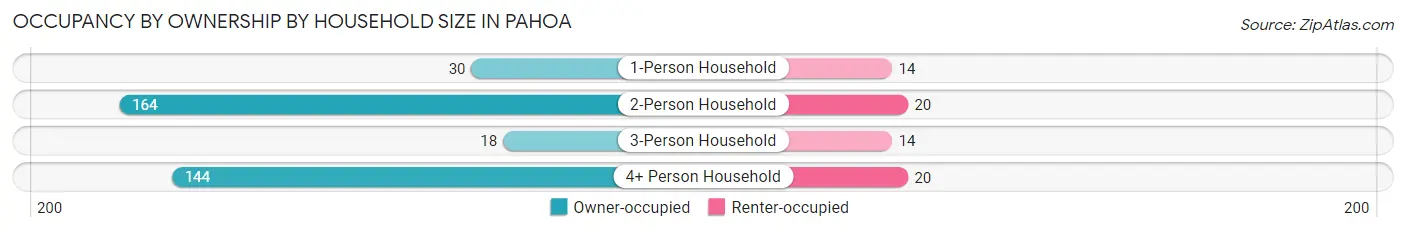 Occupancy by Ownership by Household Size in Pahoa