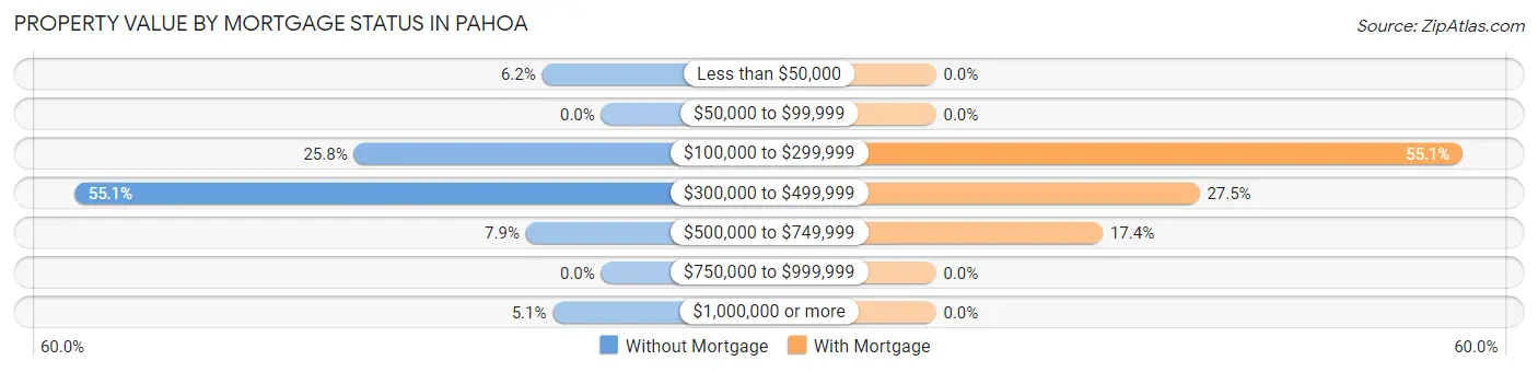 Property Value by Mortgage Status in Pahoa