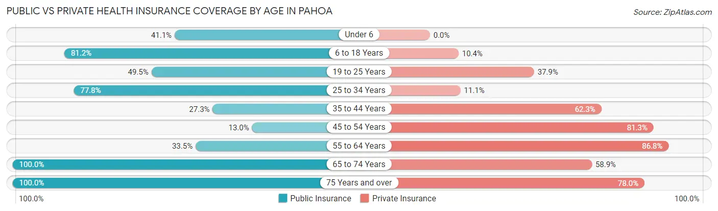 Public vs Private Health Insurance Coverage by Age in Pahoa