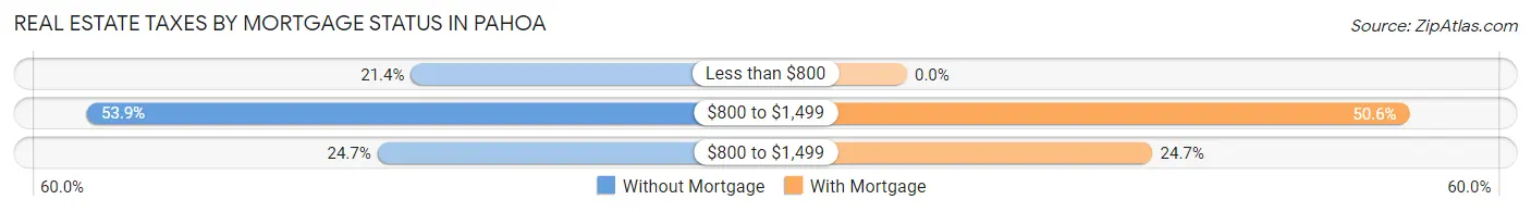 Real Estate Taxes by Mortgage Status in Pahoa