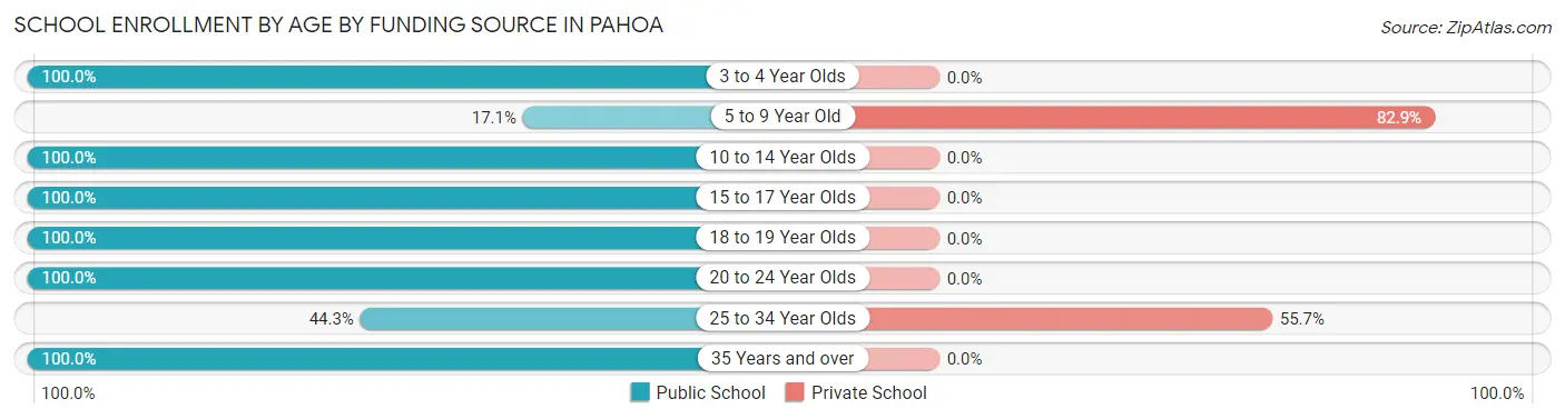 School Enrollment by Age by Funding Source in Pahoa