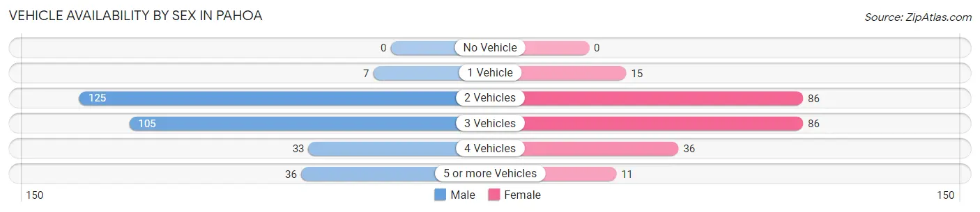 Vehicle Availability by Sex in Pahoa