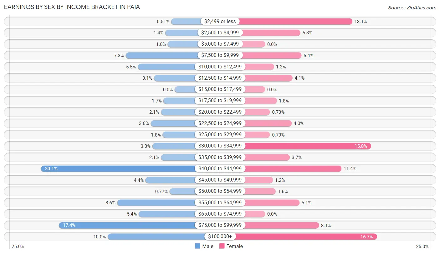 Earnings by Sex by Income Bracket in Paia