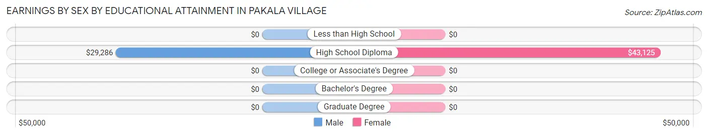 Earnings by Sex by Educational Attainment in Pakala Village