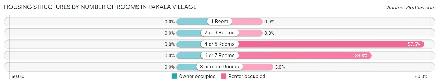 Housing Structures by Number of Rooms in Pakala Village