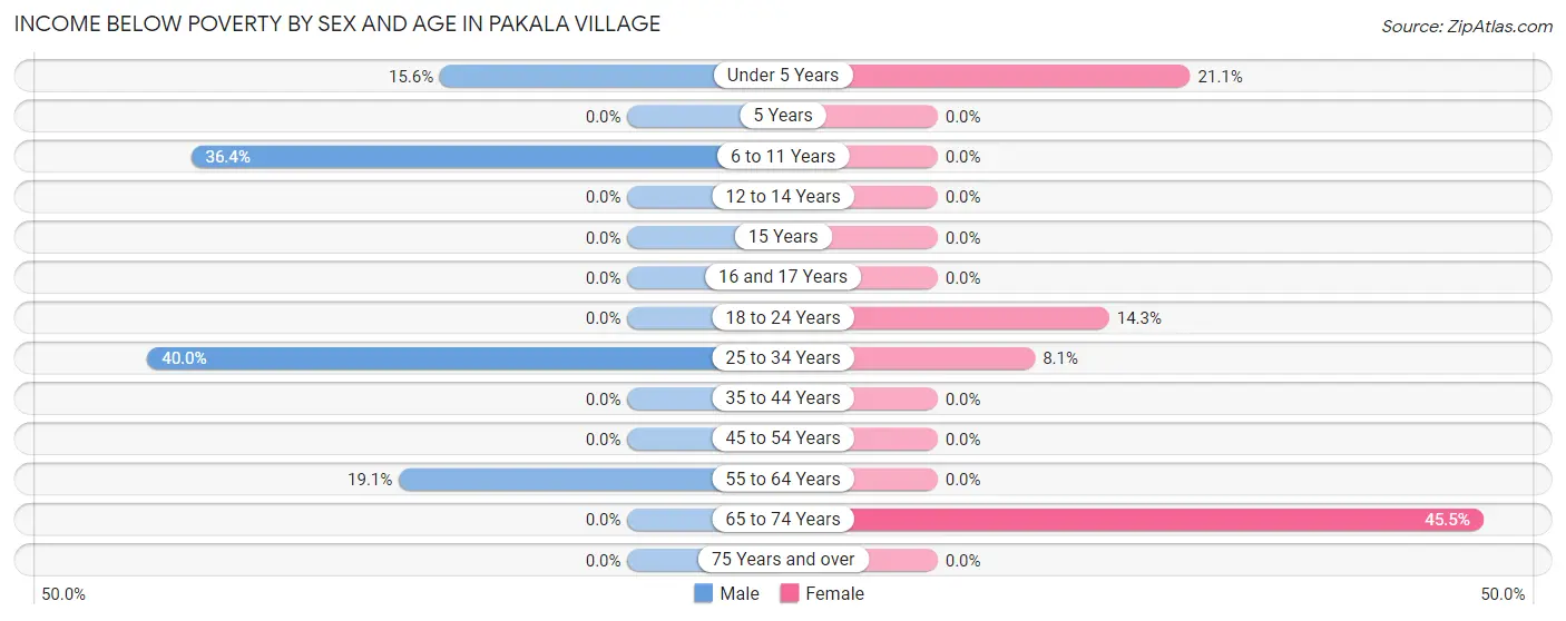 Income Below Poverty by Sex and Age in Pakala Village