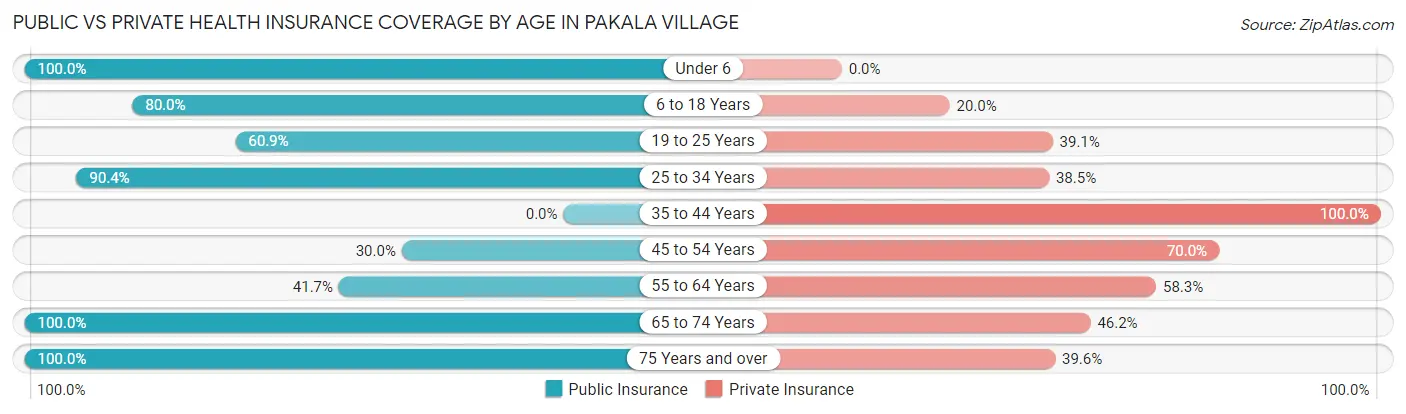 Public vs Private Health Insurance Coverage by Age in Pakala Village