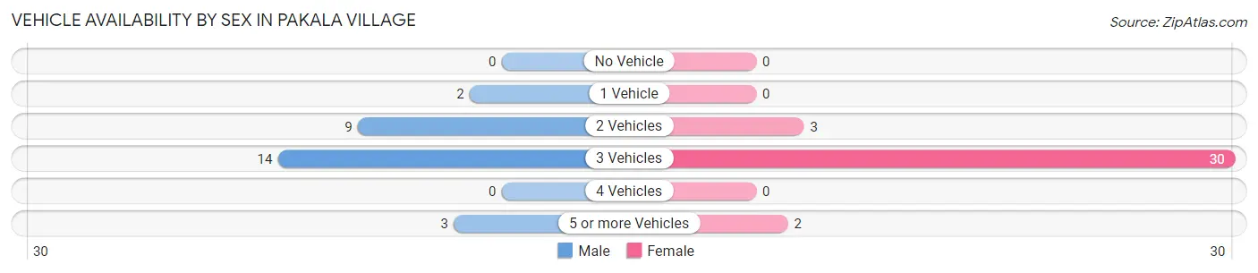 Vehicle Availability by Sex in Pakala Village