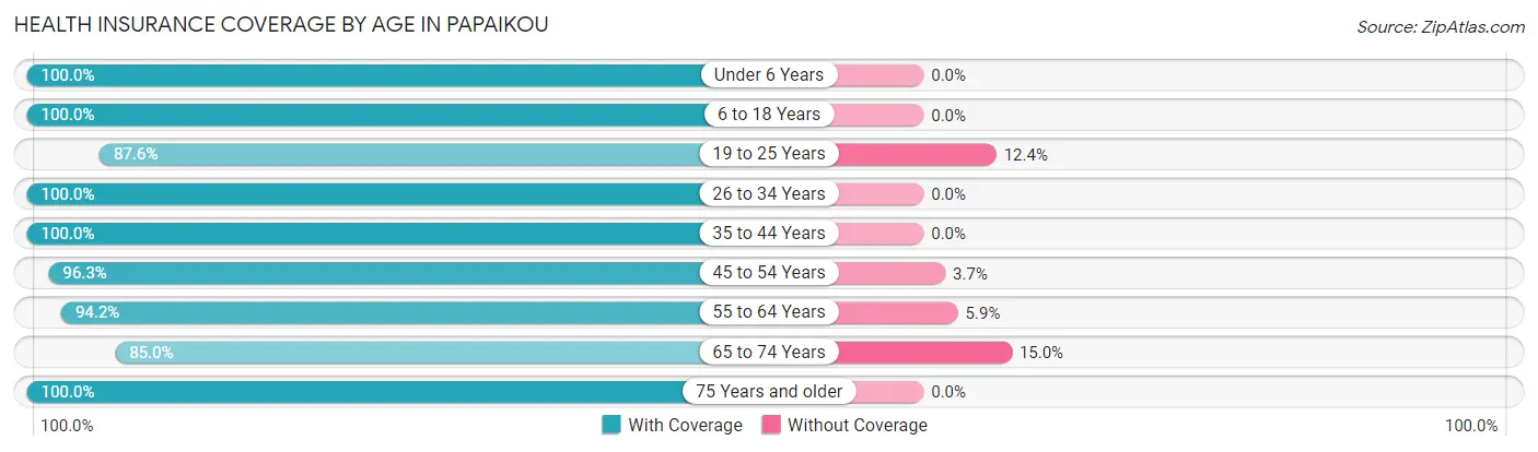 Health Insurance Coverage by Age in Papaikou