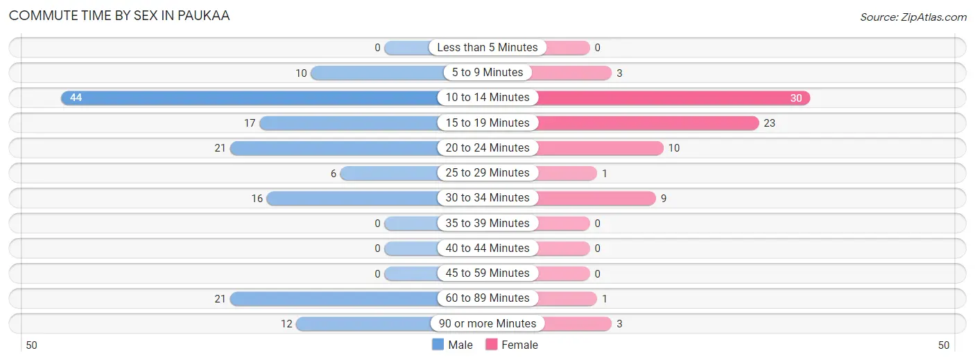 Commute Time by Sex in Paukaa