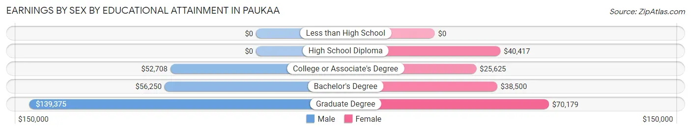 Earnings by Sex by Educational Attainment in Paukaa