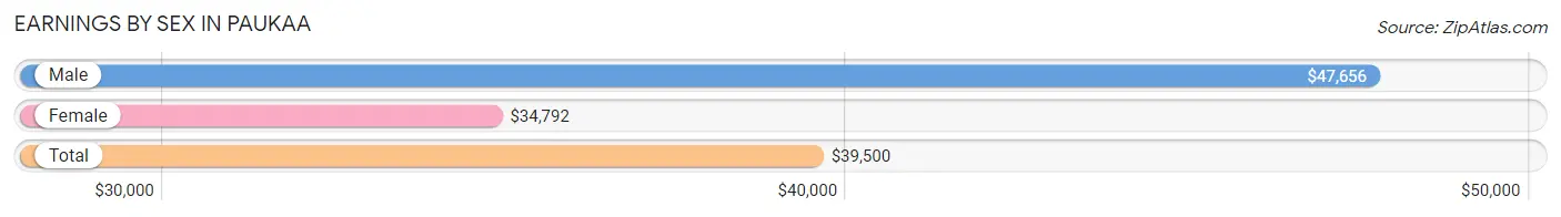 Earnings by Sex in Paukaa