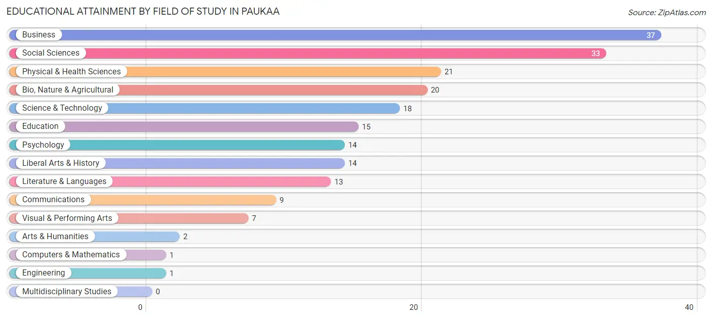 Educational Attainment by Field of Study in Paukaa