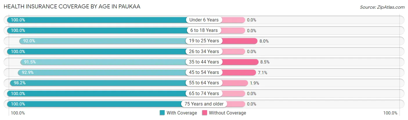 Health Insurance Coverage by Age in Paukaa