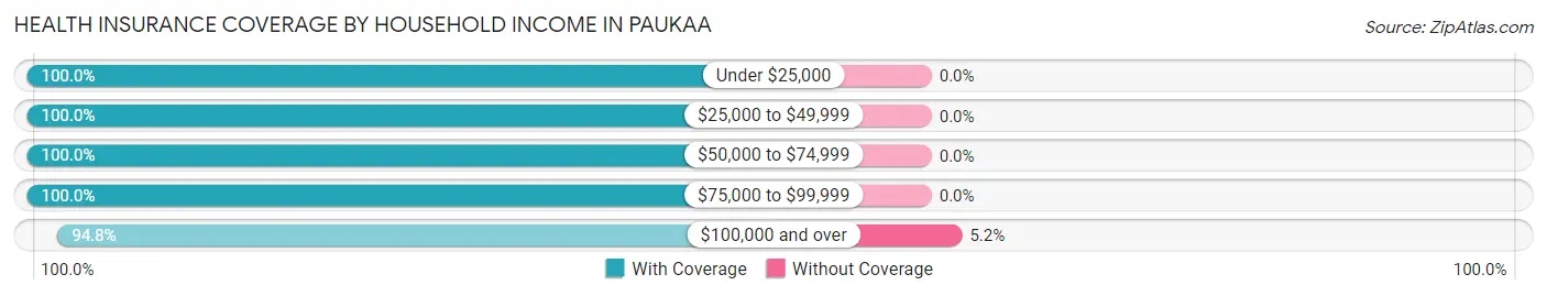 Health Insurance Coverage by Household Income in Paukaa