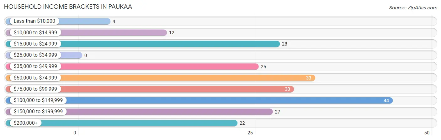 Household Income Brackets in Paukaa