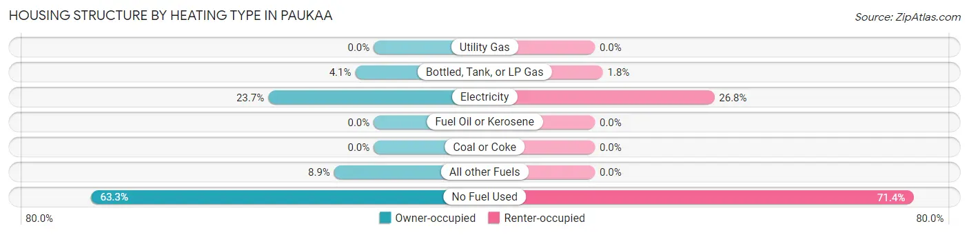 Housing Structure by Heating Type in Paukaa