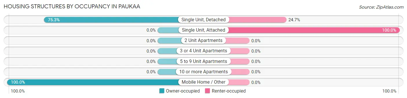 Housing Structures by Occupancy in Paukaa