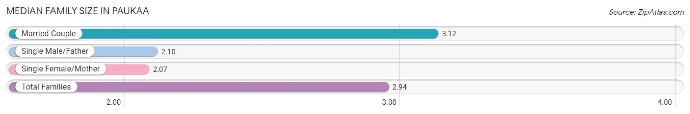 Median Family Size in Paukaa