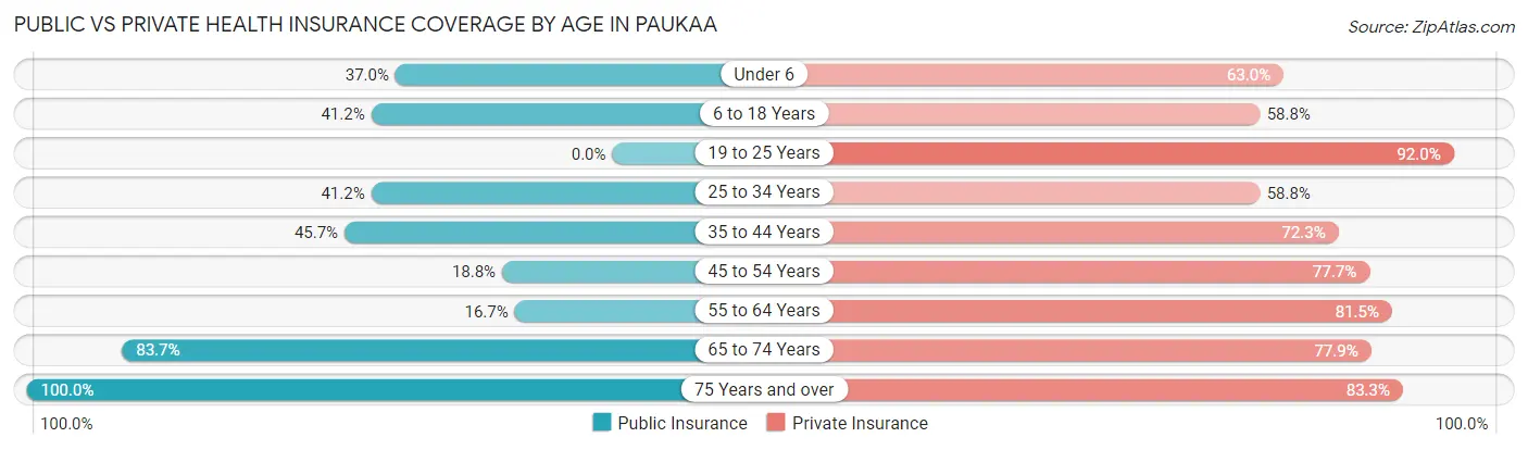 Public vs Private Health Insurance Coverage by Age in Paukaa