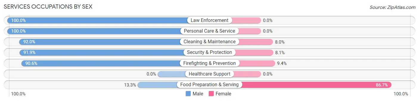 Services Occupations by Sex in Paukaa