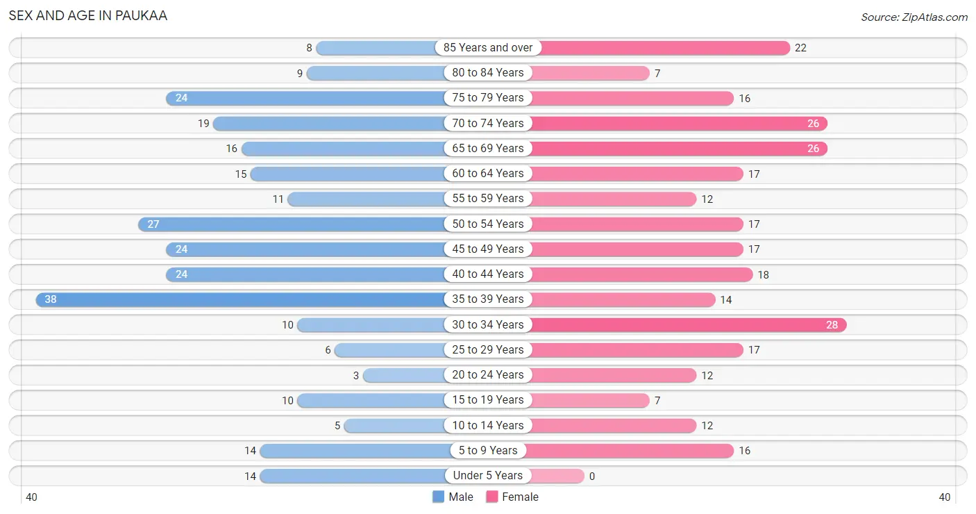 Sex and Age in Paukaa