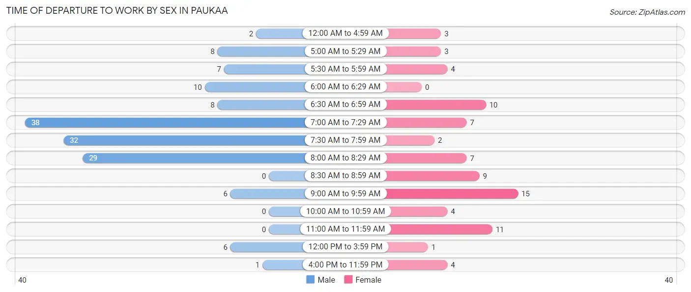 Time of Departure to Work by Sex in Paukaa