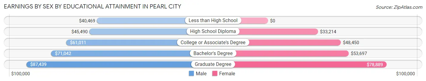 Earnings by Sex by Educational Attainment in Pearl City