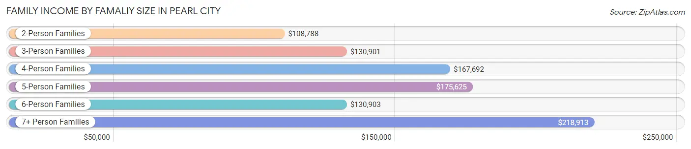 Family Income by Famaliy Size in Pearl City